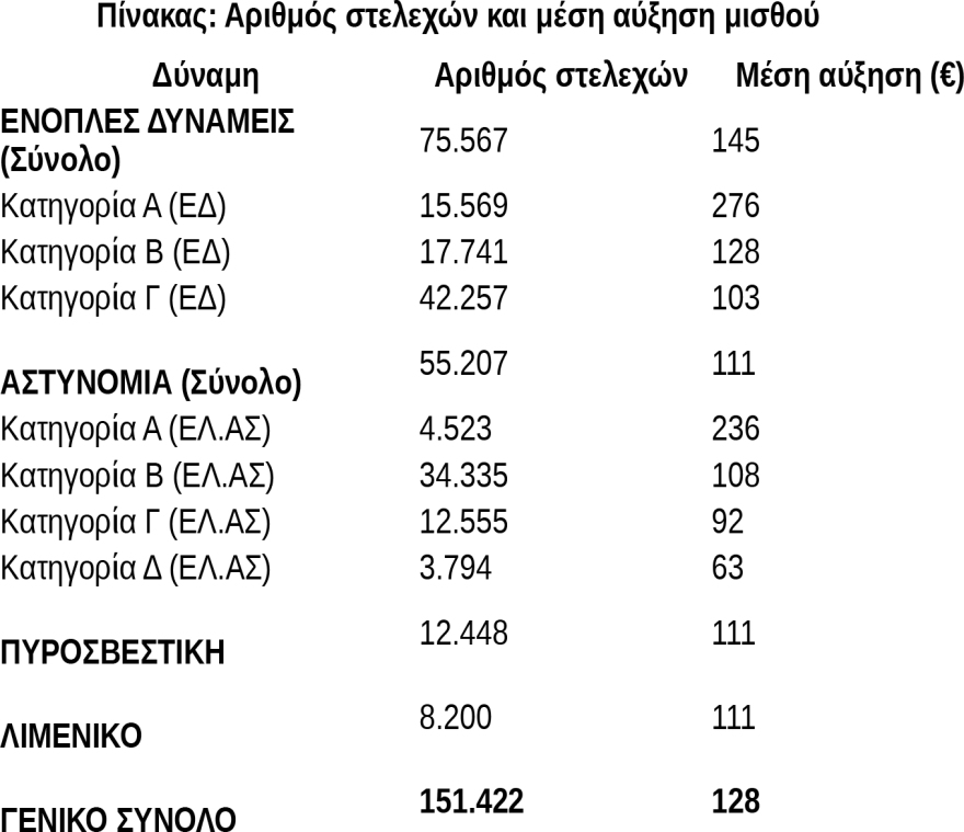 Ένστολοι: Το νέο μισθολόγιο φέρνει αυξήσεις κάθε δύο χρόνια - Τι αλλάζει σε Ένοπλες Δυνάμεις, αστυνομία, λιμενικό και πυροσβεστική