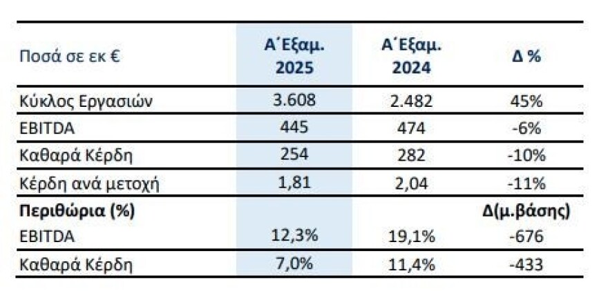 Metlen: Ιστορικό ρεκόρ στον κύκλο εργασιών το α’ εξάμηνο, στα €3,6 δισ. με αύξηση 45%