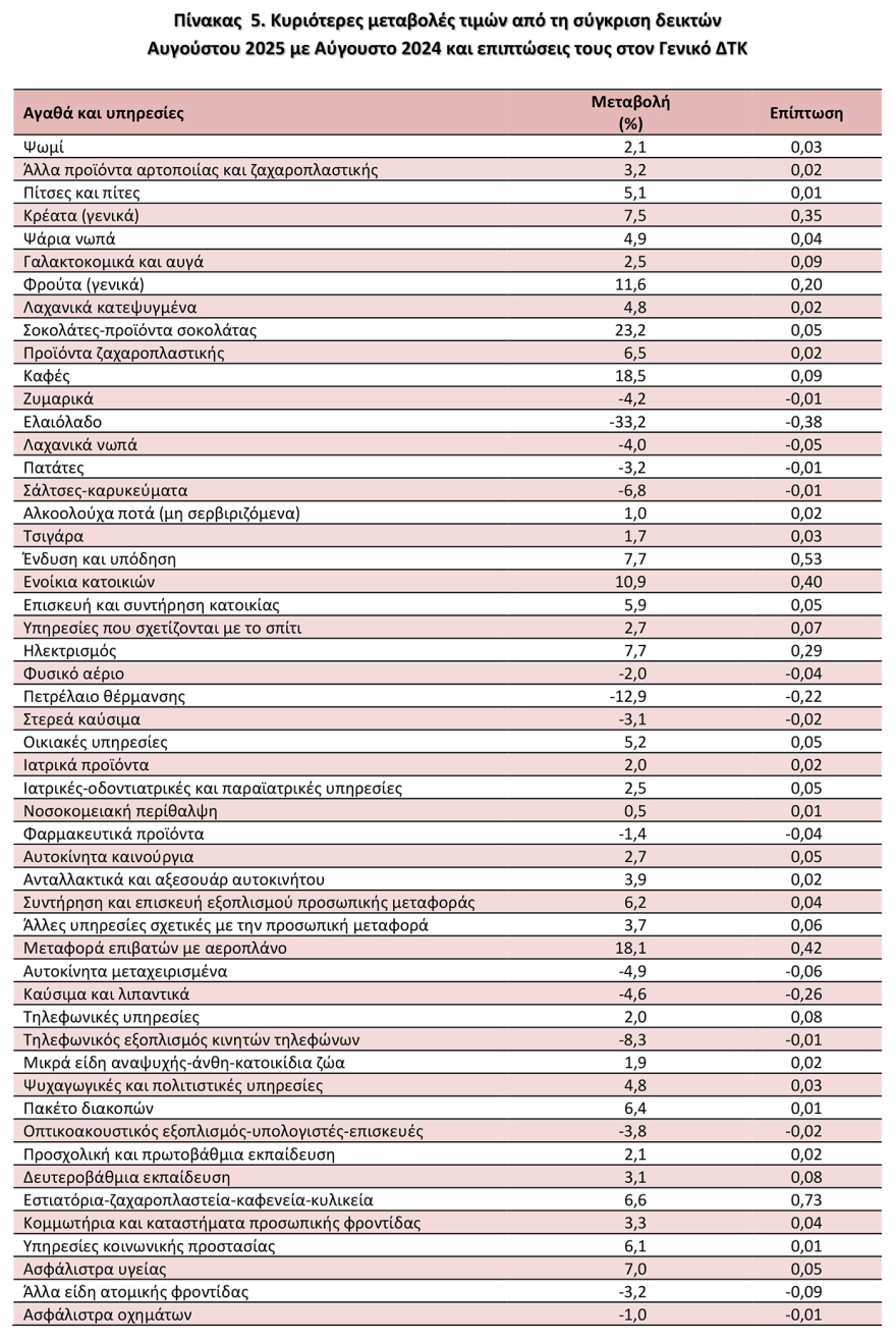 ΕΛΣΤΑΤ:Κατέβασε ταχύτητα στο 2,9% ο πληθωρισμός τον Αύγουστο – Διψήφιες αυξήσεις σε καφέ, αεροπορικά εισιτήρια, φαγητό, ενοίκια