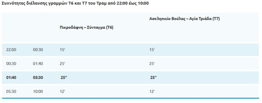 Μετρό: Ξεκινά το Σάββατο η 24ωρη λειτουργία, τι θα γίνει με λεωφορεία και τραμ
