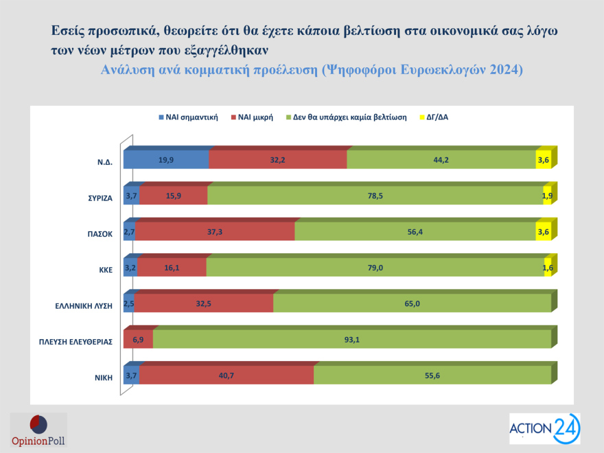 Opinion Poll: Στο 30,5% ανεβαίνει η ΝΔ, προβάδισμα 16,5 μονάδων από το ΠΑΣΟΚ - «Σημαντικά τα μέτρα της ΔΕΘ», λένε 7 στους 10