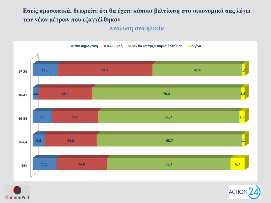 Opinion Poll: Στο 30,5% ανεβαίνει η ΝΔ, προβάδισμα 16,5 μονάδων από το ΠΑΣΟΚ - «Σημαντικά τα μέτρα της ΔΕΘ», λένε 7 στους 10