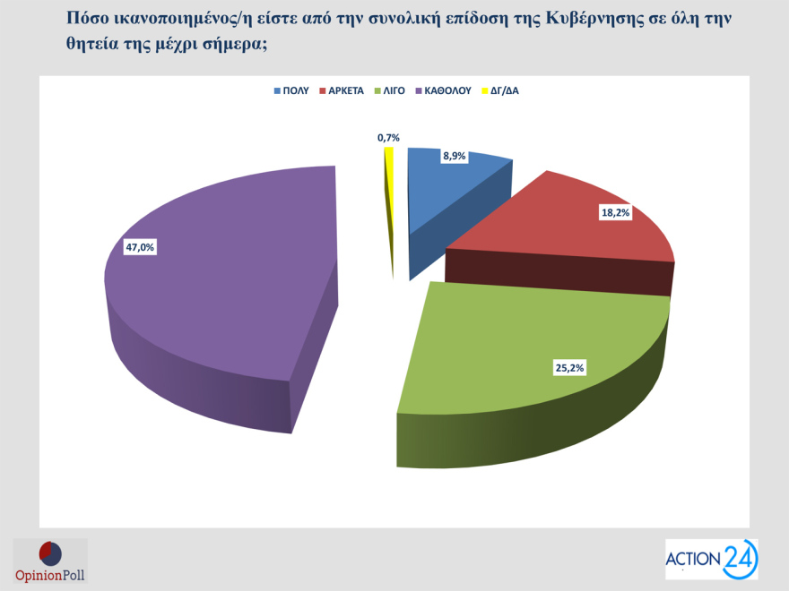 Opinion Poll: Στο 30,5% ανεβαίνει η ΝΔ, προβάδισμα 16,5 μονάδων από το ΠΑΣΟΚ - «Σημαντικά τα μέτρα της ΔΕΘ», λένε 7 στους 10