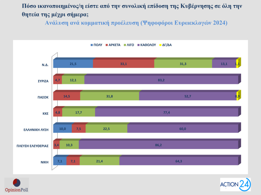 Opinion Poll: Στο 30,5% ανεβαίνει η ΝΔ, προβάδισμα 16,5 μονάδων από το ΠΑΣΟΚ - «Σημαντικά τα μέτρα της ΔΕΘ», λένε 7 στους 10