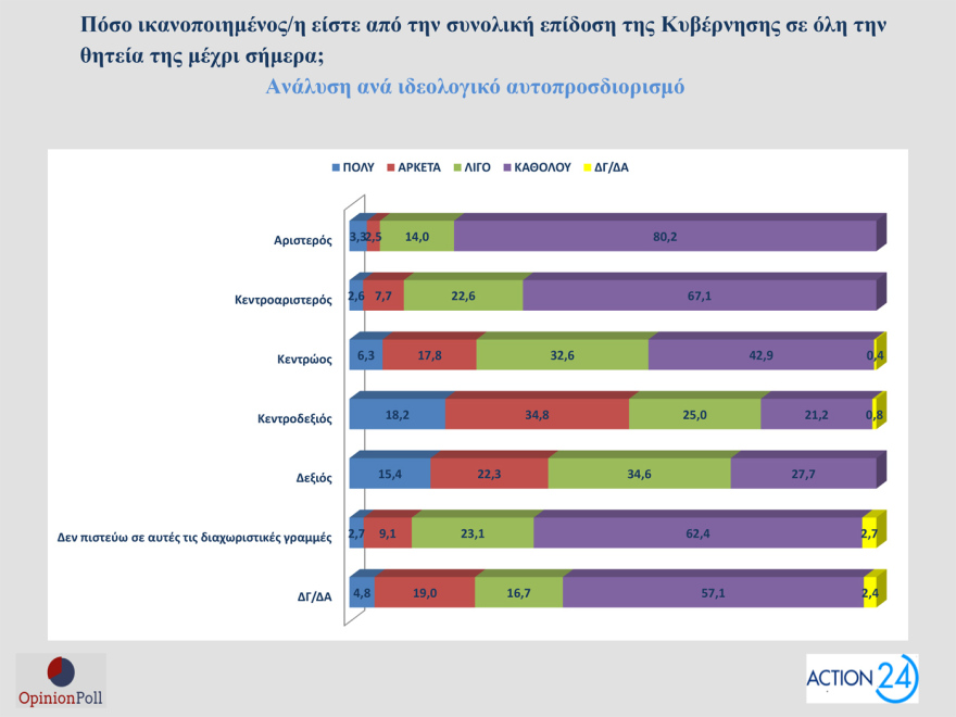Opinion Poll: Στο 30,5% ανεβαίνει η ΝΔ, προβάδισμα 16,5 μονάδων από το ΠΑΣΟΚ - «Σημαντικά τα μέτρα της ΔΕΘ», λένε 7 στους 10