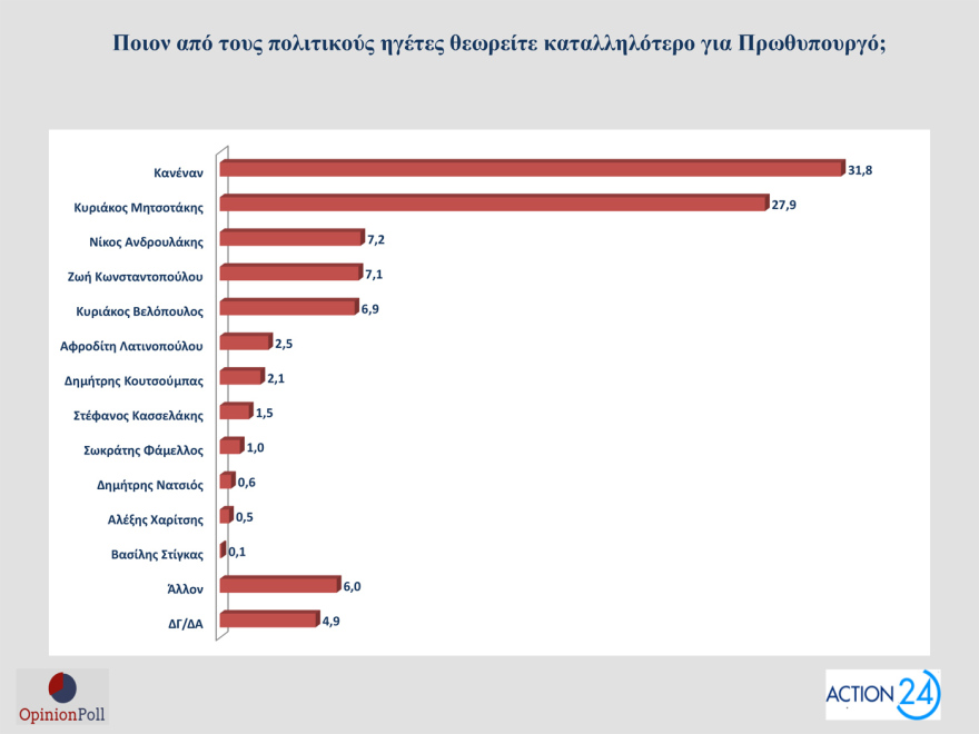 Opinion Poll: Στο 30,5% ανεβαίνει η ΝΔ, προβάδισμα 16,5 μονάδων από το ΠΑΣΟΚ - «Σημαντικά τα μέτρα της ΔΕΘ», λένε 7 στους 10