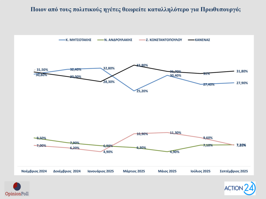 Opinion Poll: Στο 30,5% ανεβαίνει η ΝΔ, προβάδισμα 16,5 μονάδων από το ΠΑΣΟΚ - «Σημαντικά τα μέτρα της ΔΕΘ», λένε 7 στους 10