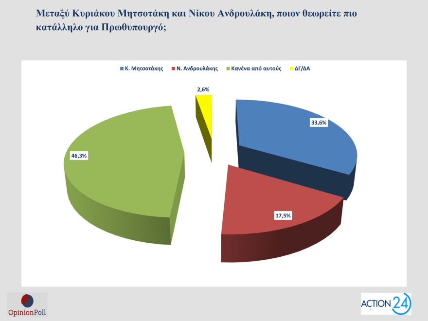 Opinion Poll: Στο 30,5% ανεβαίνει η ΝΔ, προβάδισμα 16,5 μονάδων από το ΠΑΣΟΚ - «Σημαντικά τα μέτρα της ΔΕΘ», λένε 7 στους 10