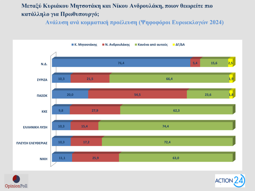 Opinion Poll: Στο 30,5% ανεβαίνει η ΝΔ, προβάδισμα 16,5 μονάδων από το ΠΑΣΟΚ - «Σημαντικά τα μέτρα της ΔΕΘ», λένε 7 στους 10