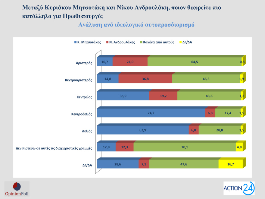 Opinion Poll: Στο 30,5% ανεβαίνει η ΝΔ, προβάδισμα 16,5 μονάδων από το ΠΑΣΟΚ - «Σημαντικά τα μέτρα της ΔΕΘ», λένε 7 στους 10