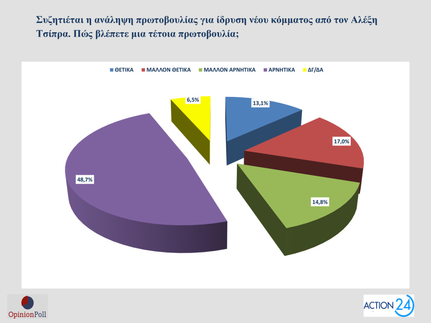 Opinion Poll: Στο 30,5% ανεβαίνει η ΝΔ, προβάδισμα 16,5 μονάδων από το ΠΑΣΟΚ - «Σημαντικά τα μέτρα της ΔΕΘ», λένε 7 στους 10