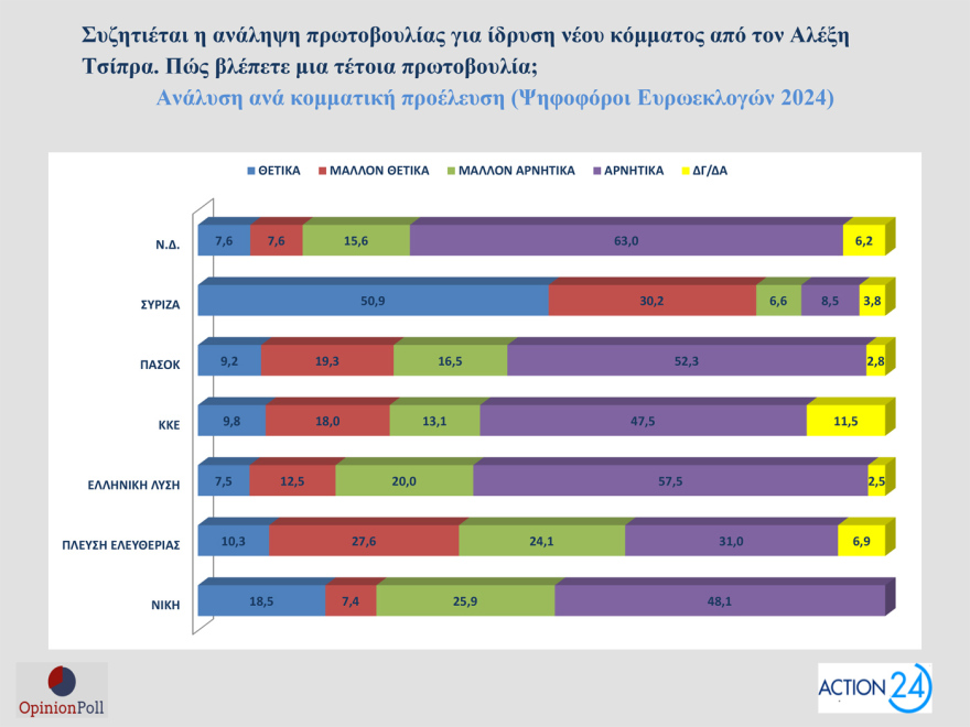 Opinion Poll: Στο 30,5% ανεβαίνει η ΝΔ, προβάδισμα 16,5 μονάδων από το ΠΑΣΟΚ - «Σημαντικά τα μέτρα της ΔΕΘ», λένε 7 στους 10