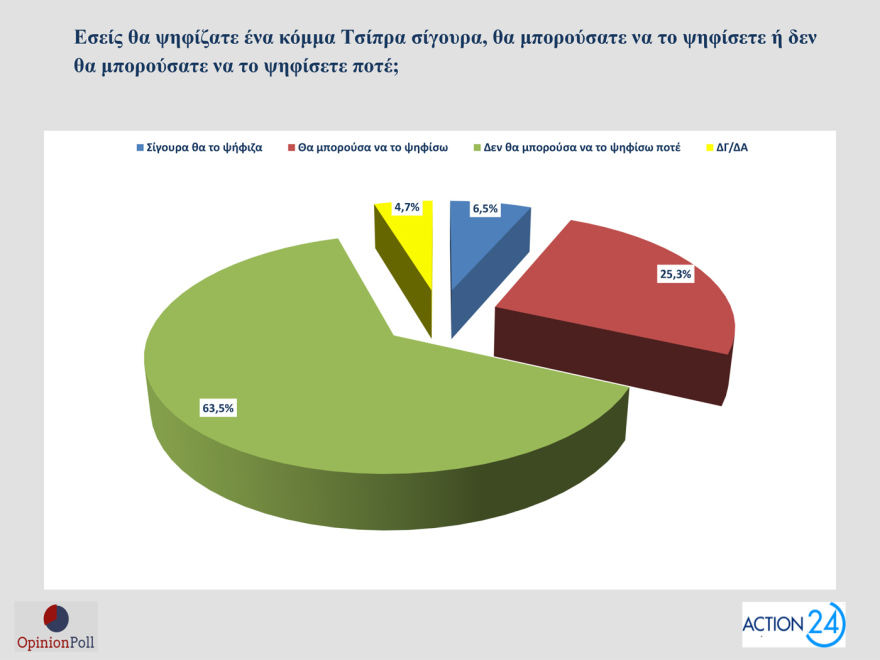 Opinion Poll: Στο 30,5% ανεβαίνει η ΝΔ, προβάδισμα 16,5 μονάδων από το ΠΑΣΟΚ - «Σημαντικά τα μέτρα της ΔΕΘ», λένε 7 στους 10