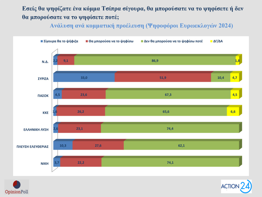 Opinion Poll: Στο 30,5% ανεβαίνει η ΝΔ, προβάδισμα 16,5 μονάδων από το ΠΑΣΟΚ - «Σημαντικά τα μέτρα της ΔΕΘ», λένε 7 στους 10
