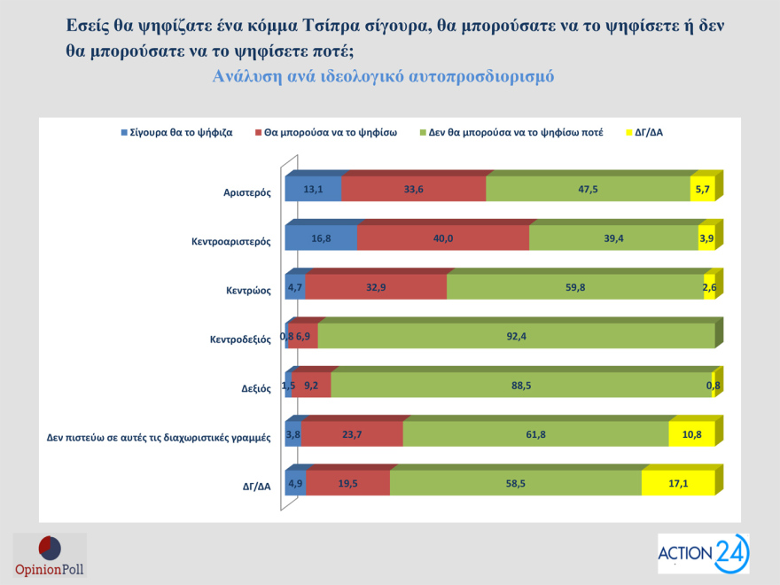 Opinion Poll: Στο 30,5% ανεβαίνει η ΝΔ, προβάδισμα 16,5 μονάδων από το ΠΑΣΟΚ - «Σημαντικά τα μέτρα της ΔΕΘ», λένε 7 στους 10