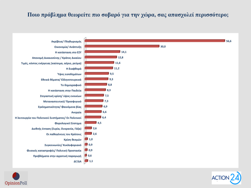 Opinion Poll: Στο 30,5% ανεβαίνει η ΝΔ, προβάδισμα 16,5 μονάδων από το ΠΑΣΟΚ - «Σημαντικά τα μέτρα της ΔΕΘ», λένε 7 στους 10