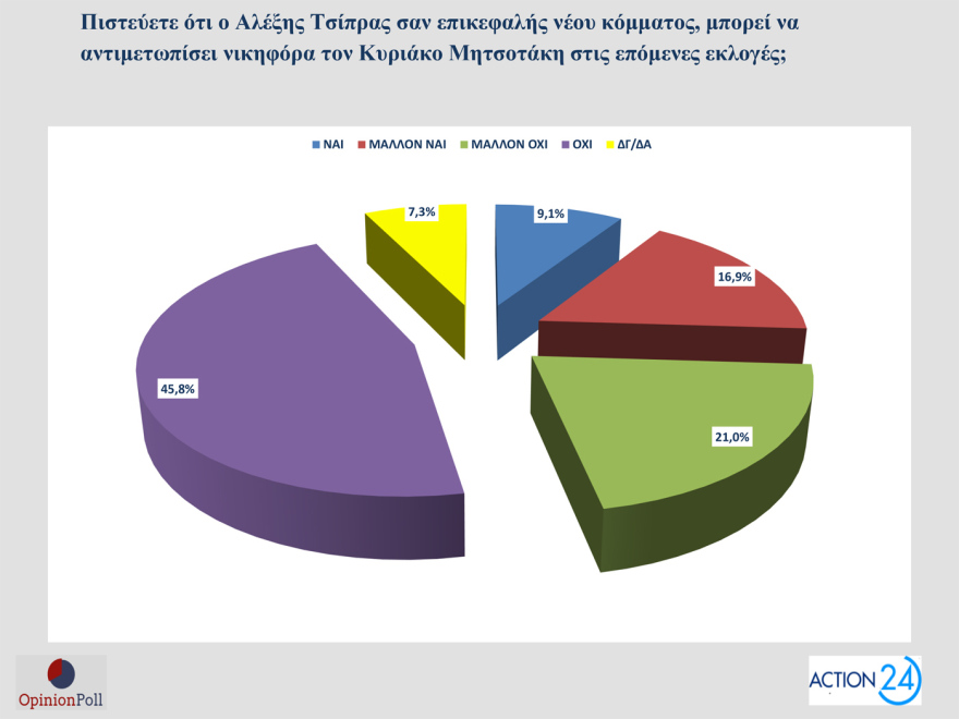 Opinion Poll: Στο 30,5% ανεβαίνει η ΝΔ, προβάδισμα 16,5 μονάδων από το ΠΑΣΟΚ - «Σημαντικά τα μέτρα της ΔΕΘ», λένε 7 στους 10
