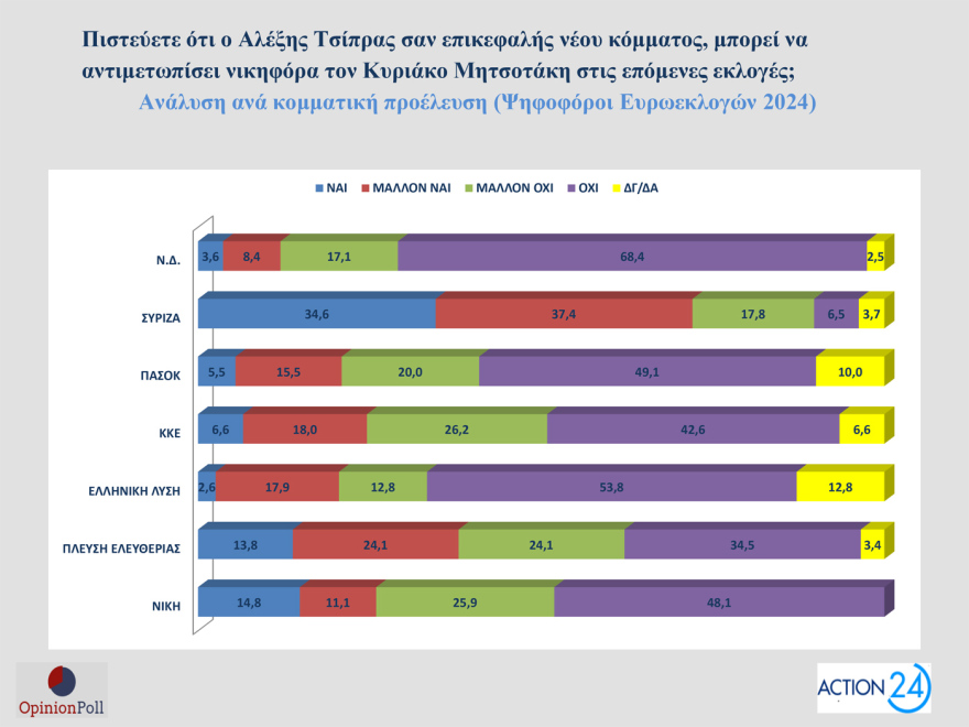 Opinion Poll: Στο 30,5% ανεβαίνει η ΝΔ, προβάδισμα 16,5 μονάδων από το ΠΑΣΟΚ - «Σημαντικά τα μέτρα της ΔΕΘ», λένε 7 στους 10
