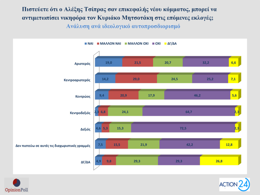 Opinion Poll: Στο 30,5% ανεβαίνει η ΝΔ, προβάδισμα 16,5 μονάδων από το ΠΑΣΟΚ - «Σημαντικά τα μέτρα της ΔΕΘ», λένε 7 στους 10