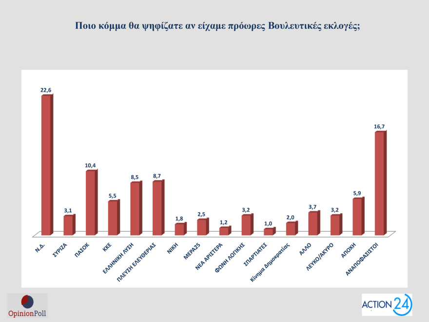 Opinion Poll: Στο 30,5% ανεβαίνει η ΝΔ, προβάδισμα 16,5 μονάδων από το ΠΑΣΟΚ - «Σημαντικά τα μέτρα της ΔΕΘ», λένε 7 στους 10