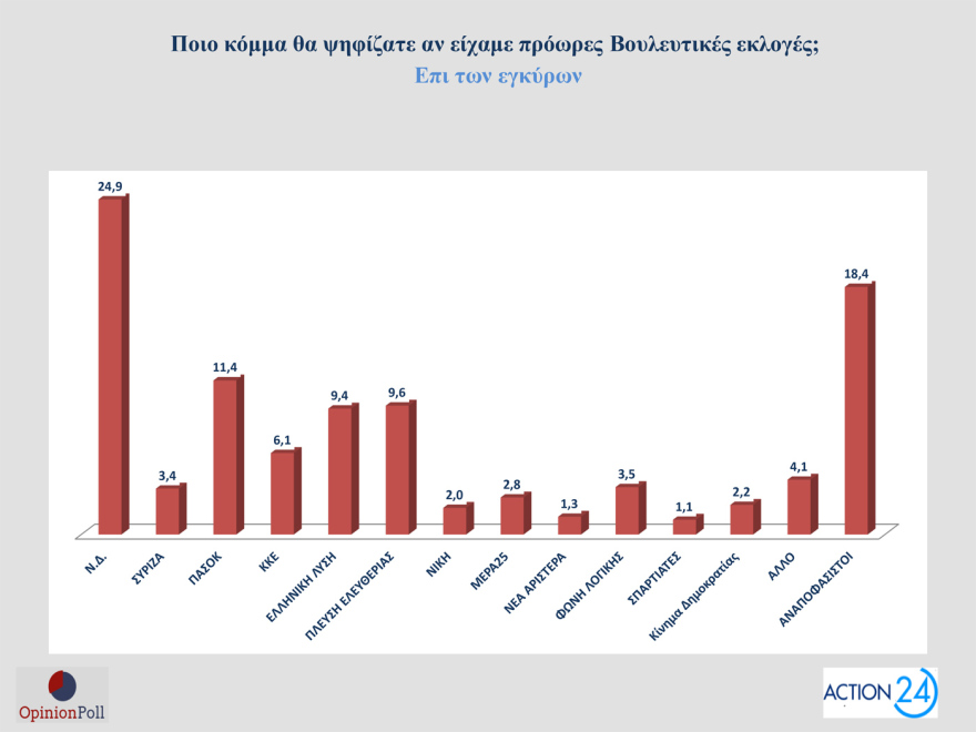 Opinion Poll: Στο 30,5% ανεβαίνει η ΝΔ, προβάδισμα 16,5 μονάδων από το ΠΑΣΟΚ - «Σημαντικά τα μέτρα της ΔΕΘ», λένε 7 στους 10