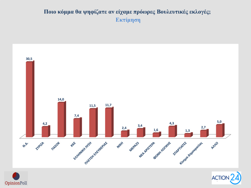 Opinion Poll: Στο 30,5% ανεβαίνει η ΝΔ, προβάδισμα 16,5 μονάδων από το ΠΑΣΟΚ - «Σημαντικά τα μέτρα της ΔΕΘ», λένε 7 στους 10