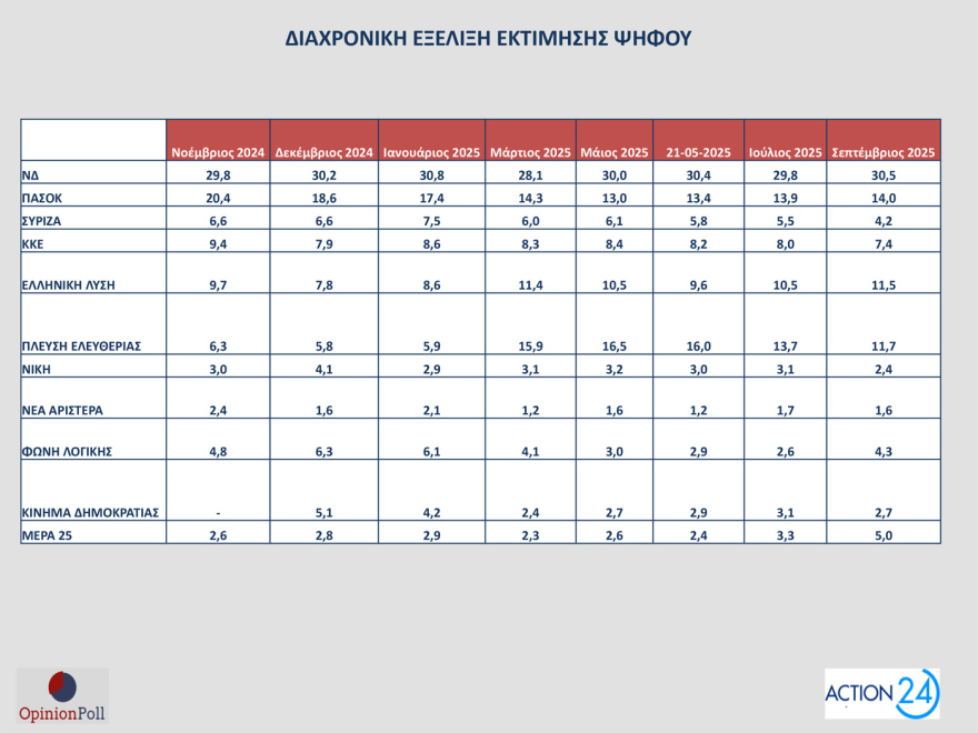 Opinion Poll: Στο 30,5% ανεβαίνει η ΝΔ, προβάδισμα 16,5 μονάδων από το ΠΑΣΟΚ - «Σημαντικά τα μέτρα της ΔΕΘ», λένε 7 στους 10