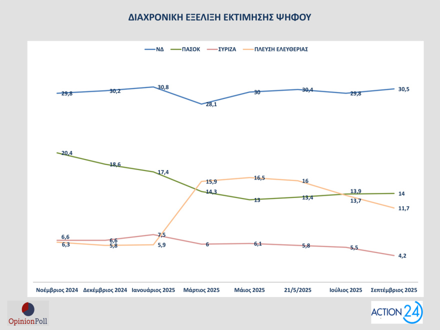 Opinion Poll: Στο 30,5% ανεβαίνει η ΝΔ, προβάδισμα 16,5 μονάδων από το ΠΑΣΟΚ - «Σημαντικά τα μέτρα της ΔΕΘ», λένε 7 στους 10