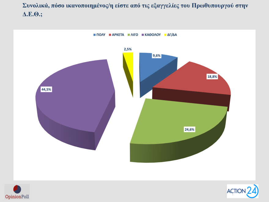 Opinion Poll: Στο 30,5% ανεβαίνει η ΝΔ, προβάδισμα 16,5 μονάδων από το ΠΑΣΟΚ - «Σημαντικά τα μέτρα της ΔΕΘ», λένε 7 στους 10
