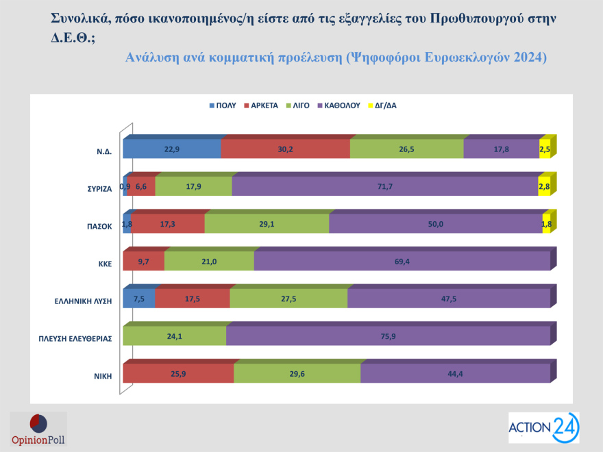 Opinion Poll: Στο 30,5% ανεβαίνει η ΝΔ, προβάδισμα 16,5 μονάδων από το ΠΑΣΟΚ - «Σημαντικά τα μέτρα της ΔΕΘ», λένε 7 στους 10