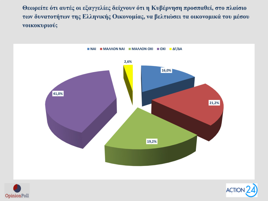 Opinion Poll: Στο 30,5% ανεβαίνει η ΝΔ, προβάδισμα 16,5 μονάδων από το ΠΑΣΟΚ - «Σημαντικά τα μέτρα της ΔΕΘ», λένε 7 στους 10