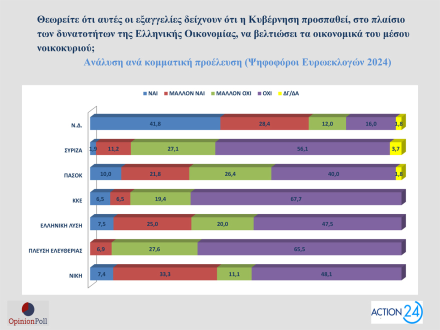 Opinion Poll: Στο 30,5% ανεβαίνει η ΝΔ, προβάδισμα 16,5 μονάδων από το ΠΑΣΟΚ - «Σημαντικά τα μέτρα της ΔΕΘ», λένε 7 στους 10