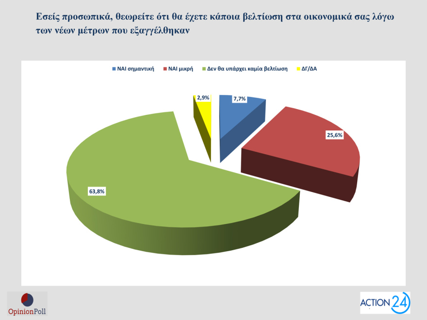 Opinion Poll: Στο 30,5% ανεβαίνει η ΝΔ, προβάδισμα 16,5 μονάδων από το ΠΑΣΟΚ - «Σημαντικά τα μέτρα της ΔΕΘ», λένε 7 στους 10