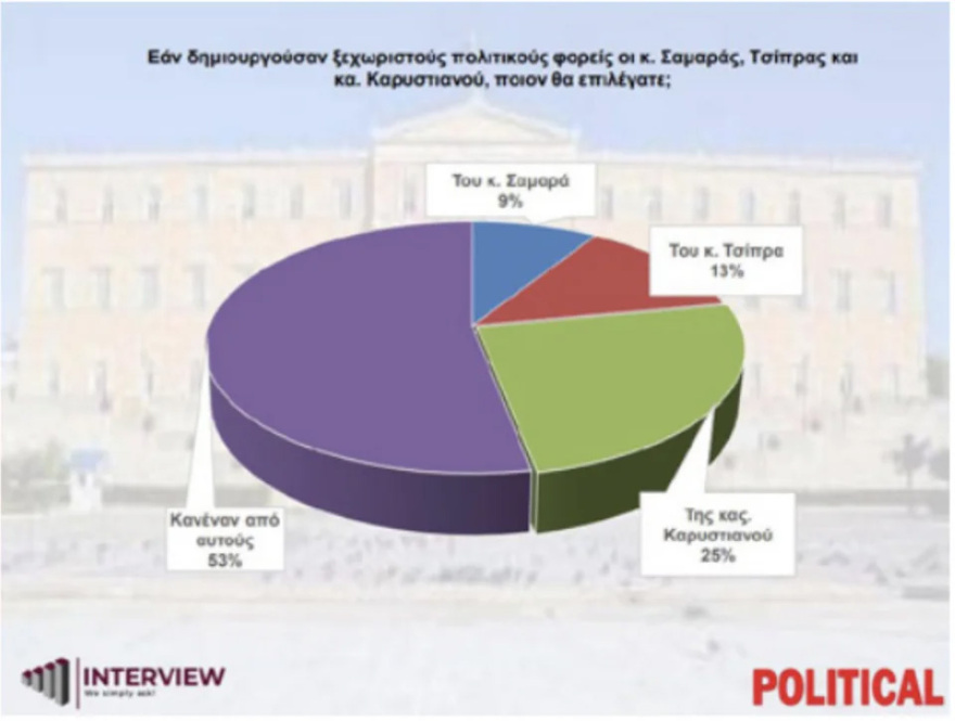 Δημοσκόπηση Interview: Τι λένε για τα «κόμματα» Τσίπρα, Σαμαρά, Καρυστιανού  - 12,1% μπροστά η ΝΔ από το ΠΑΣΟΚ