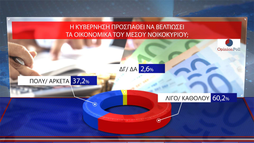 Opinion Poll: 30.5% of ND rises, a leading 16.5 units from PASOK - 