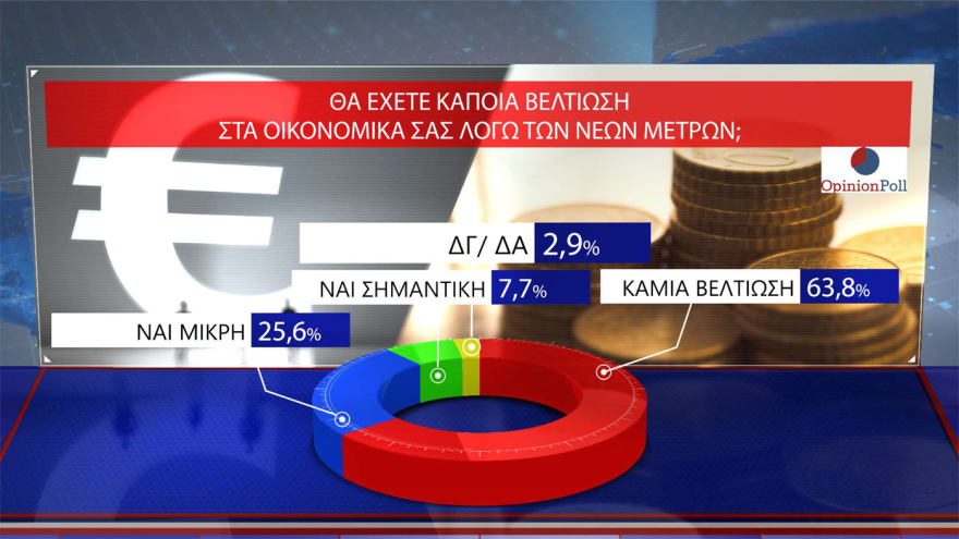 Opinion Poll: 30.5% of ND rises, a leading 16.5 units from PASOK - 