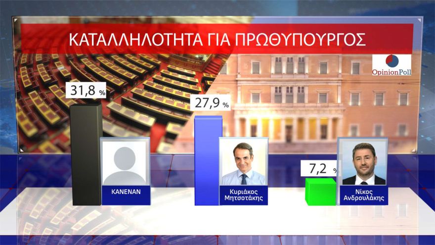Opinion Poll: 30.5% of ND rises, a leading 16.5 units from PASOK - 