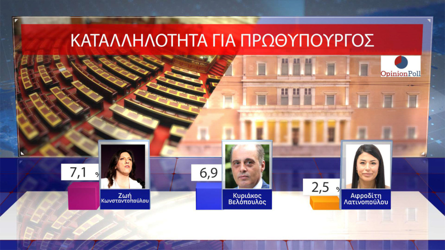 Opinion Poll: 30.5% of ND rises, a leading 16.5 units from PASOK - 