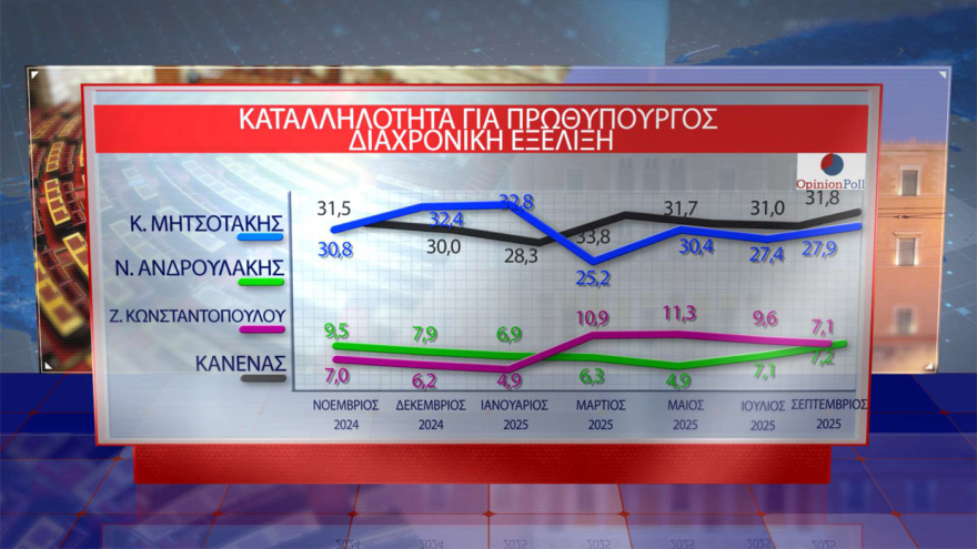 Opinion Poll: 30.5% of ND rises, a leading 16.5 units from PASOK - 