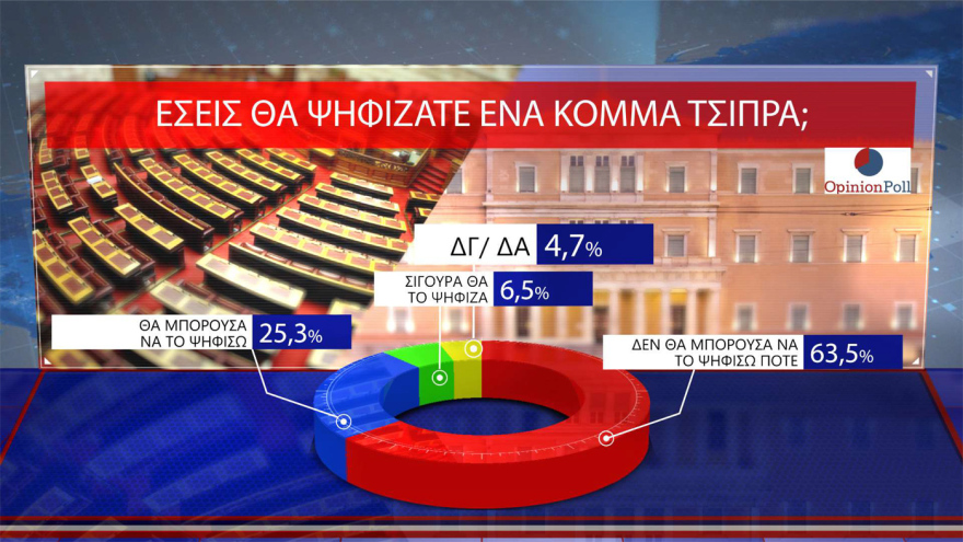 Opinion Poll: 30.5% of ND rises, a leading 16.5 units from PASOK - 