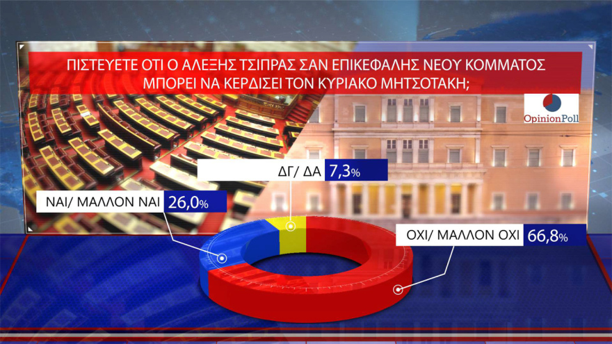 Opinion Poll: 30.5% of ND rises, a leading 16.5 units from PASOK - 