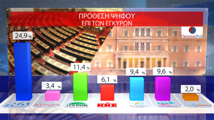 Opinion Poll: 30.5% of ND rises, a leading 16.5 units from PASOK - 
