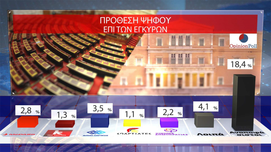 Opinion Poll: 30.5% of ND rises, a leading 16.5 units from PASOK - 
