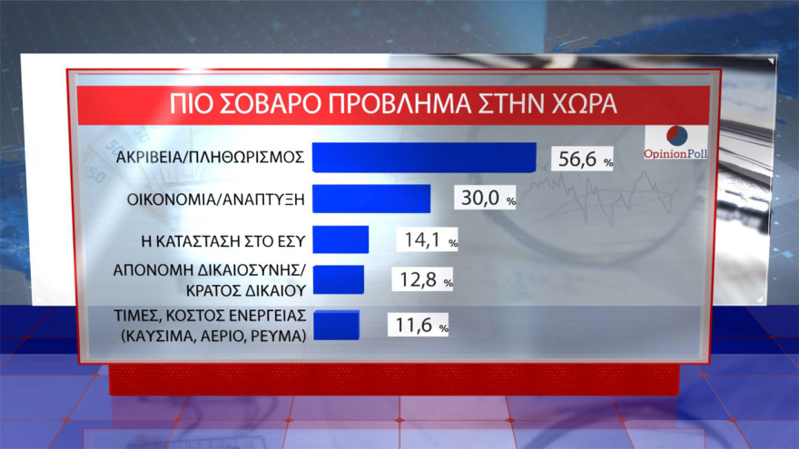 Opinion Poll: 30.5% of ND rises, a leading 16.5 units from PASOK - 