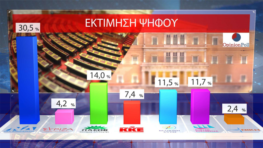 Opinion Poll: 30.5% of ND rises, a leading 16.5 units from PASOK - 
