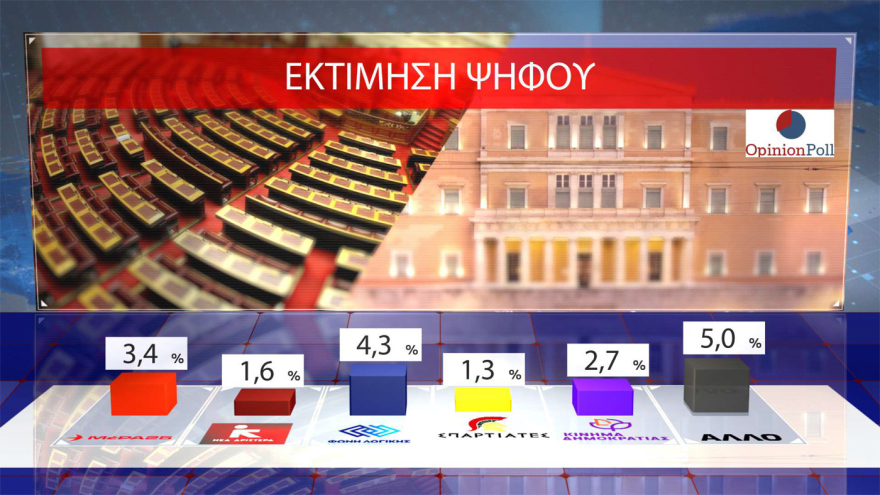 Opinion Poll: 30.5% of ND rises, a leading 16.5 units from PASOK - 