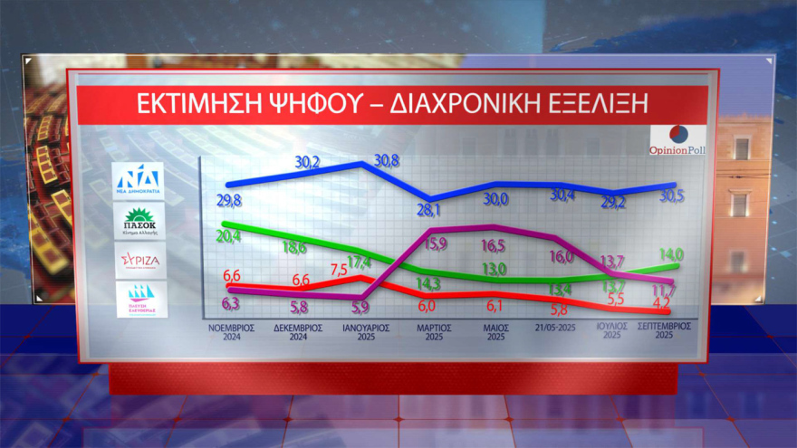Opinion Poll: 30.5% of ND rises, a leading 16.5 units from PASOK - 