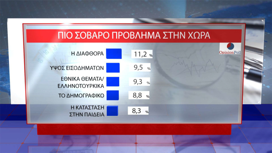 Opinion Poll: 30.5% of ND rises, a leading 16.5 units from PASOK - 