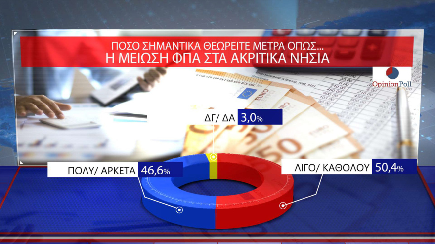 Opinion Poll: 30.5% of ND rises, a leading 16.5 units from PASOK - 