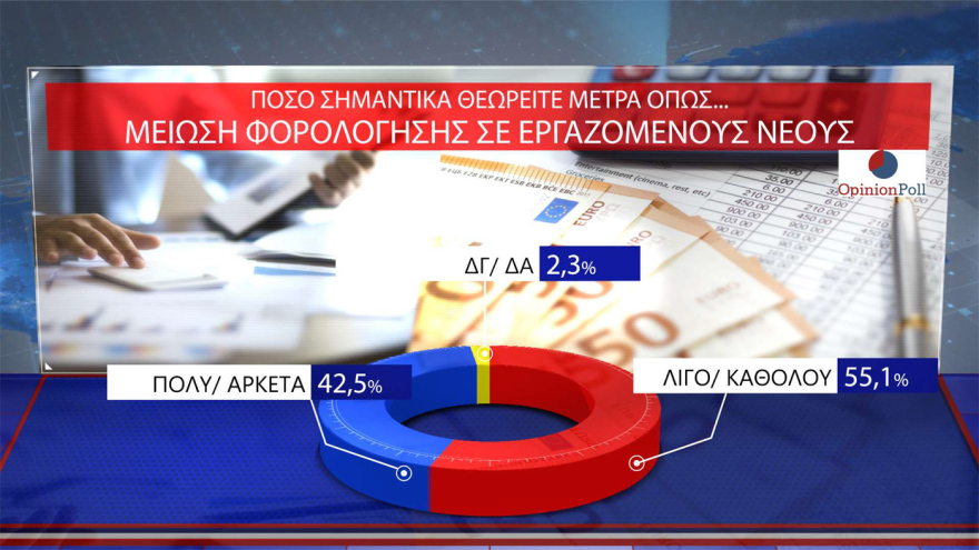 Opinion Poll: 30.5% of ND rises, a leading 16.5 units from PASOK - 